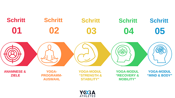 Die 5 Stufen des Yoga for Athletes Systems